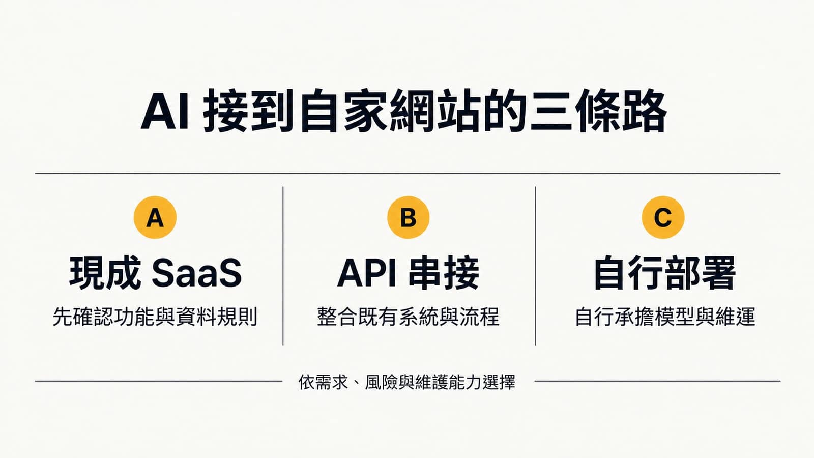 AI 接到自家網站的三條路：現成 SaaS 確認功能與資料規則、API 串接整合既有流程、自行部署承擔模型與維運，依需求、風險與維護能力選擇。