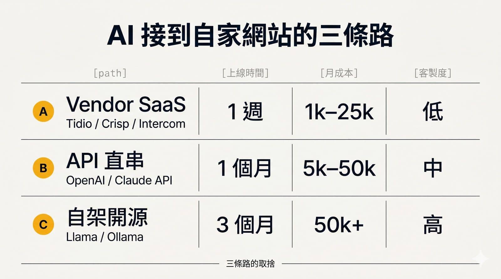 ChatGPT 串接到企業網站的三條路徑比較。路徑 A Vendor SaaS（Tidio / Crisp / Intercom Fin）：1 週上線、月費 NT$1k-25k、含基本 RAG、客製有限。路徑 B API 直串（OpenAI / Anthropic API + 自建 RAG）：1 個月上線、月費 NT$5k-50k、中度客製、需工程師維護。路徑 C 自架開源（Llama / Ollama）：3 個月上線、月費 NT$50k 起、最高隱私保護、適合個資敏感場景。99% 商業 AI 場景應用 RAG 確保 AI 只用你的資料回答。