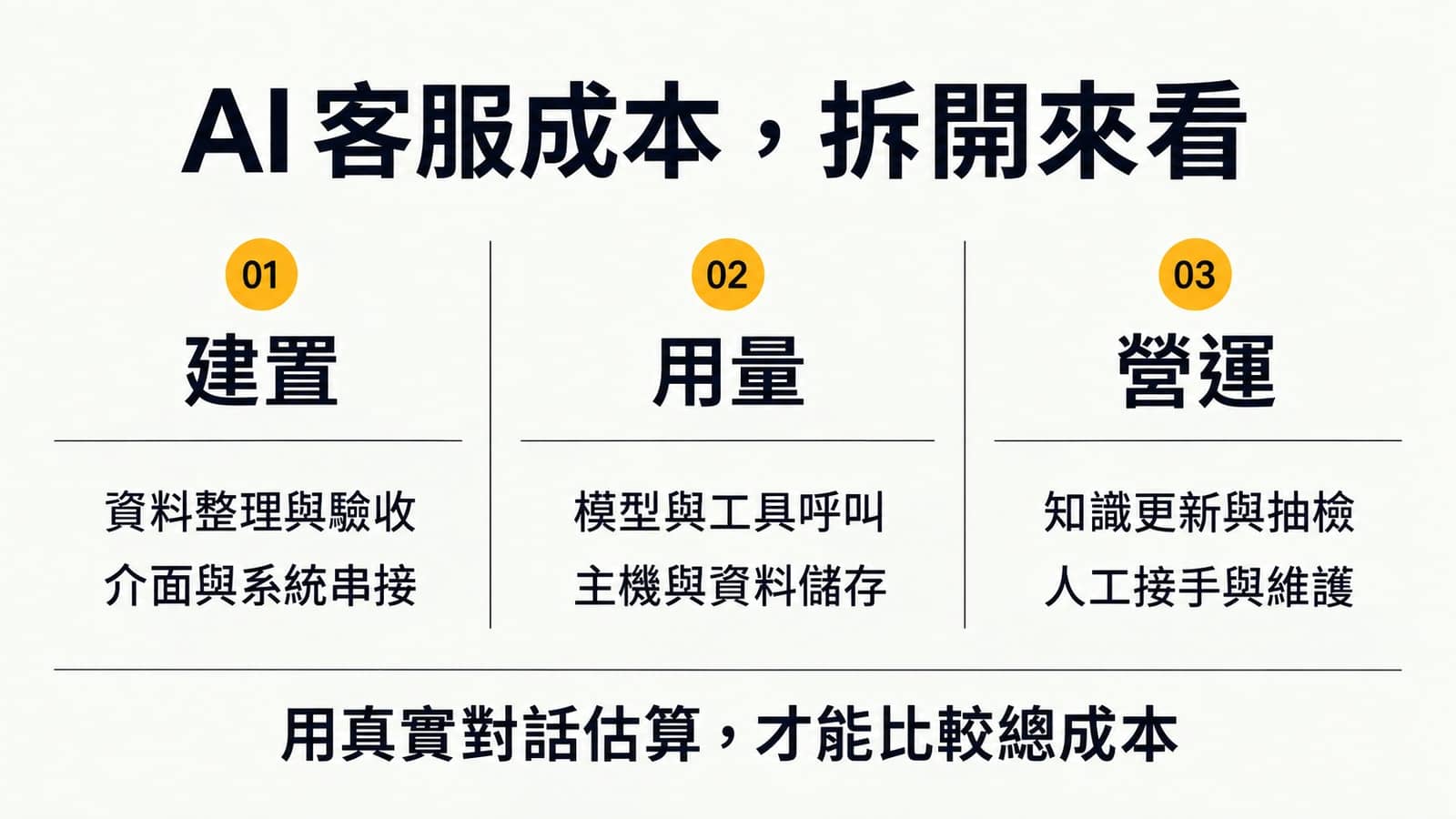 AI 客服成本分成建置、用量、營運三部分，包含資料整理、系統串接、模型與工具呼叫、儲存、知識更新、人工接手與維護。