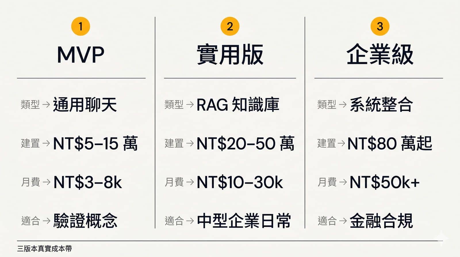 AI 客服三版本成本對照表。MVP 版：建置 NT$5–15 萬、月費 NT$3–8k、適合驗證概念。實用版：建置 NT$20–50 萬、月費 NT$10–30k、適合中型企業日常導流。企業級：建置 NT$80 萬起、月費 NT$50k+、適合金融保險合規場景。下方標示「月費裡你在付 API token、向量資料庫、維護、知識庫更新」。Swiss editorial 風格、ink 黑加 amber 金配色、三欄成本對照。