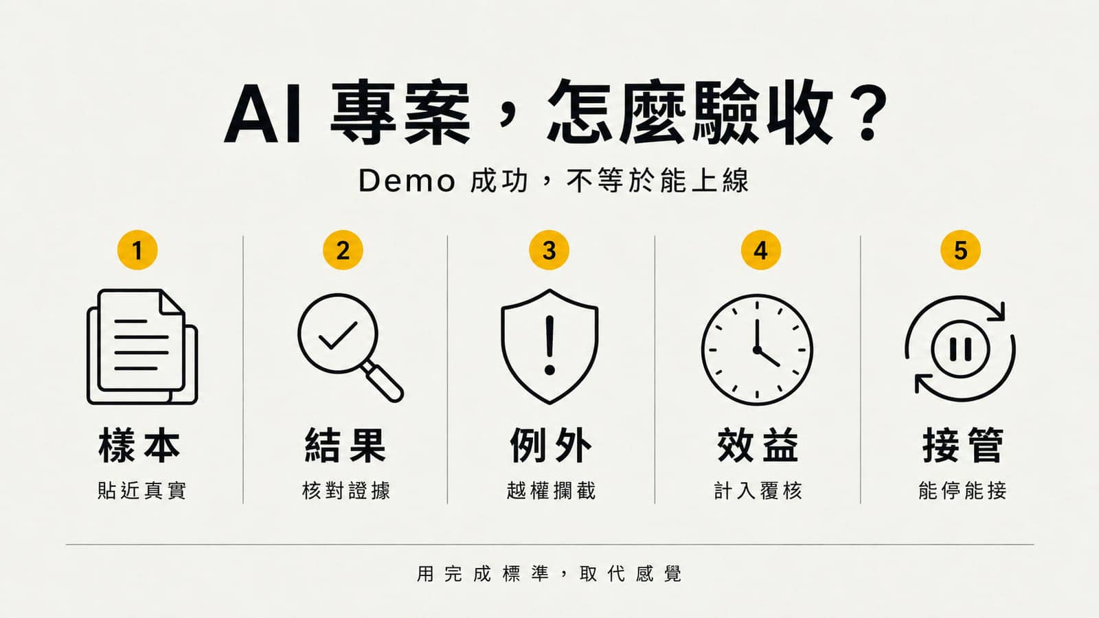AI 專案驗收資訊圖，以樣本、結果、例外、效益、接管五個檢查站說明上線條件，黑色線條圖示配黃色編號，暖灰紙底。