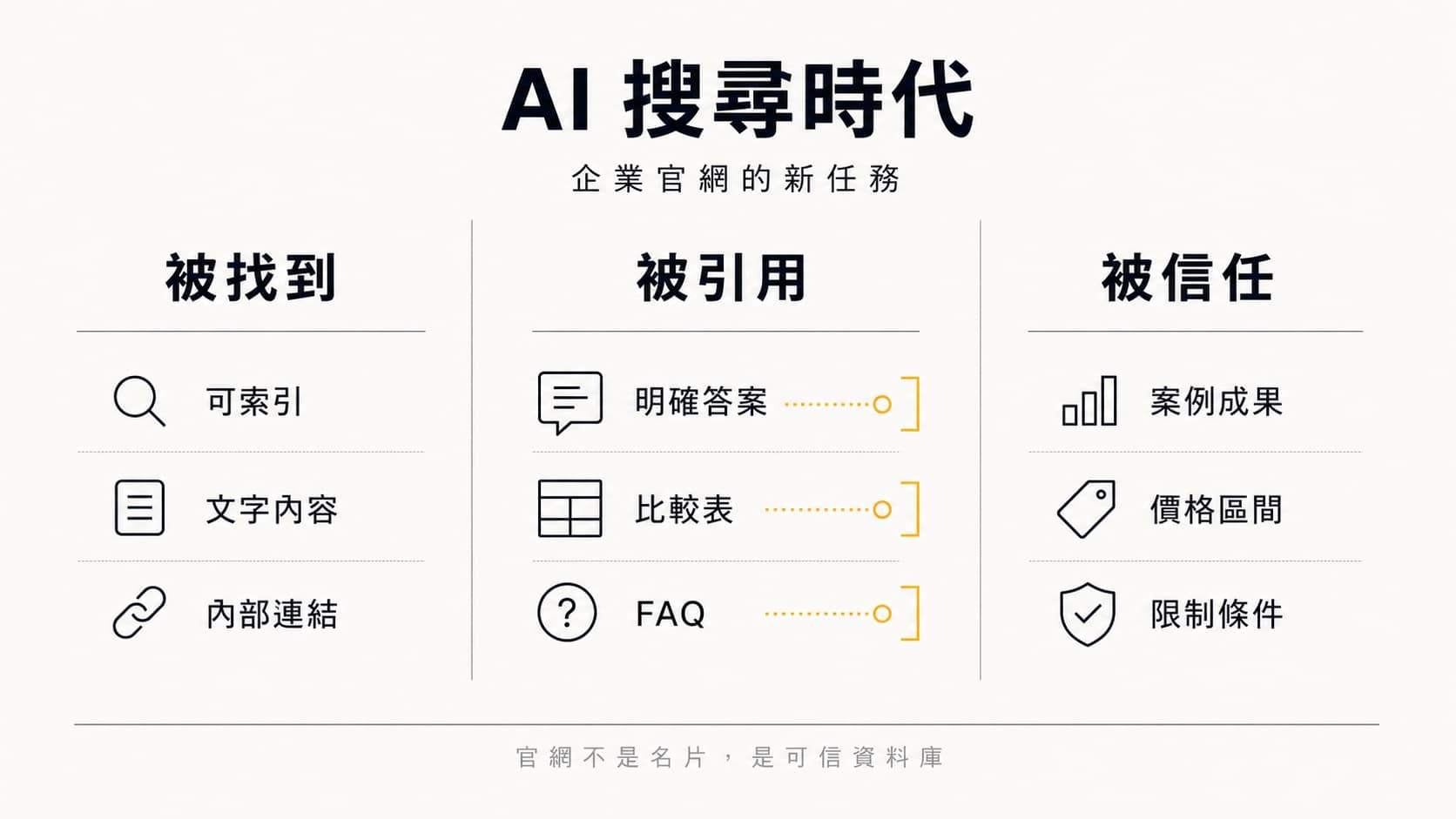 AI 搜尋時代企業官網的新任務三欄資訊圖。三欄分別是被找到:可索引、文字內容、內部連結;被引用:明確答案、比較表、FAQ;被信任:案例成果、價格區間、限制條件。底部標示官網不是名片,是可信資料庫。Swiss editorial 風格,暖白紙底、ink 黑與 amber 金配色。