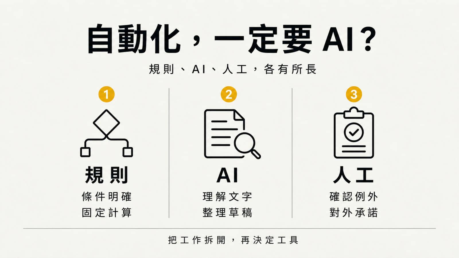 規則、AI 與人工分工資訊圖，三欄分別呈現條件明確、理解文字與確認例外，黑色線條圖示配黃色重點，暖灰紙底。