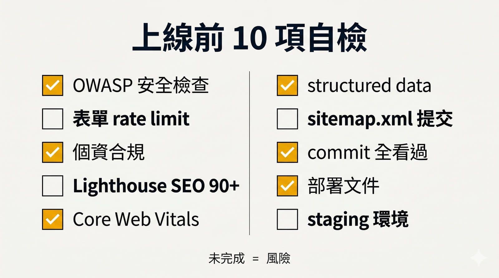 AI 寫的網站上線前必須確認的 10 項安全與品質清單。包含：OWASP Top 10 安全檢查（XSS / SQL injection / CSRF）、表單 rate limit 與 CAPTCHA、台灣個資法合規、Lighthouse SEO 分數 90 以上、Core Web Vitals 三項達標（LCP 低於 2.5 秒 / CLS 低於 0.1 / INP 低於 200ms）、structured data 通過 schema.org validator、sitemap.xml 提交 Google Search Console、所有 commit 有人審過、README 部署文件、staging 環境。勾不到 5 項請先補再上線。