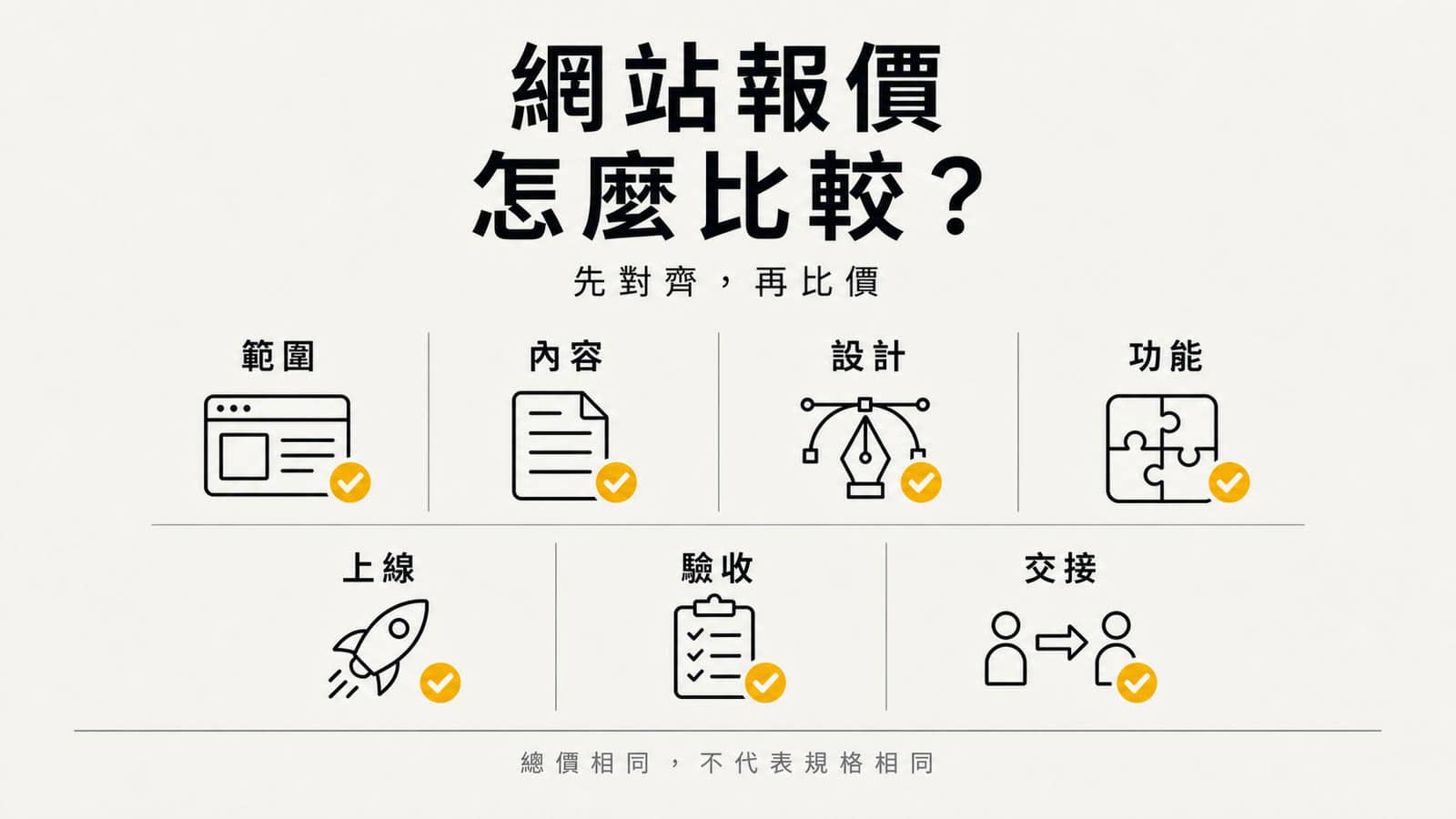 網站報價比較資訊圖。畫面把總價拆成範圍、內容、設計、功能、上線、驗收、交接七個比較欄位，提醒先對齊規格再比較價格。Swiss editorial 風格，暖白紙底、ink 黑與 amber 金配色。