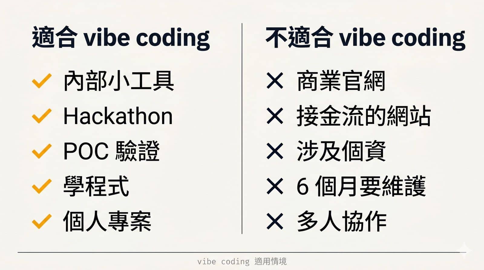Vibe coding（由 Andrej Karpathy 於 2025 年提出）適合與不適合情境對照圖。適合：內部小工具、Hackathon、POC 概念驗證、學程式、個人興趣專案。不適合：商業官網、接金流網站、涉及個資或台灣個資法合規、6 個月後需維護的程式碼、多人協作專案。