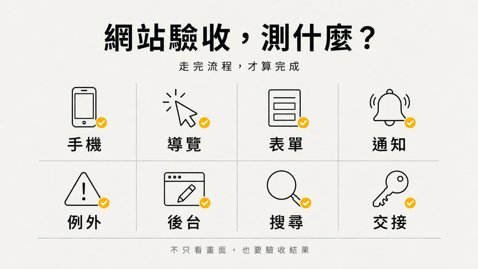 網站驗收資訊圖，以兩排八格列出手機、導覽、表單、通知、例外、後台、搜尋、交接，搭配黑色線條圖示與黃色勾選，暖灰紙底。