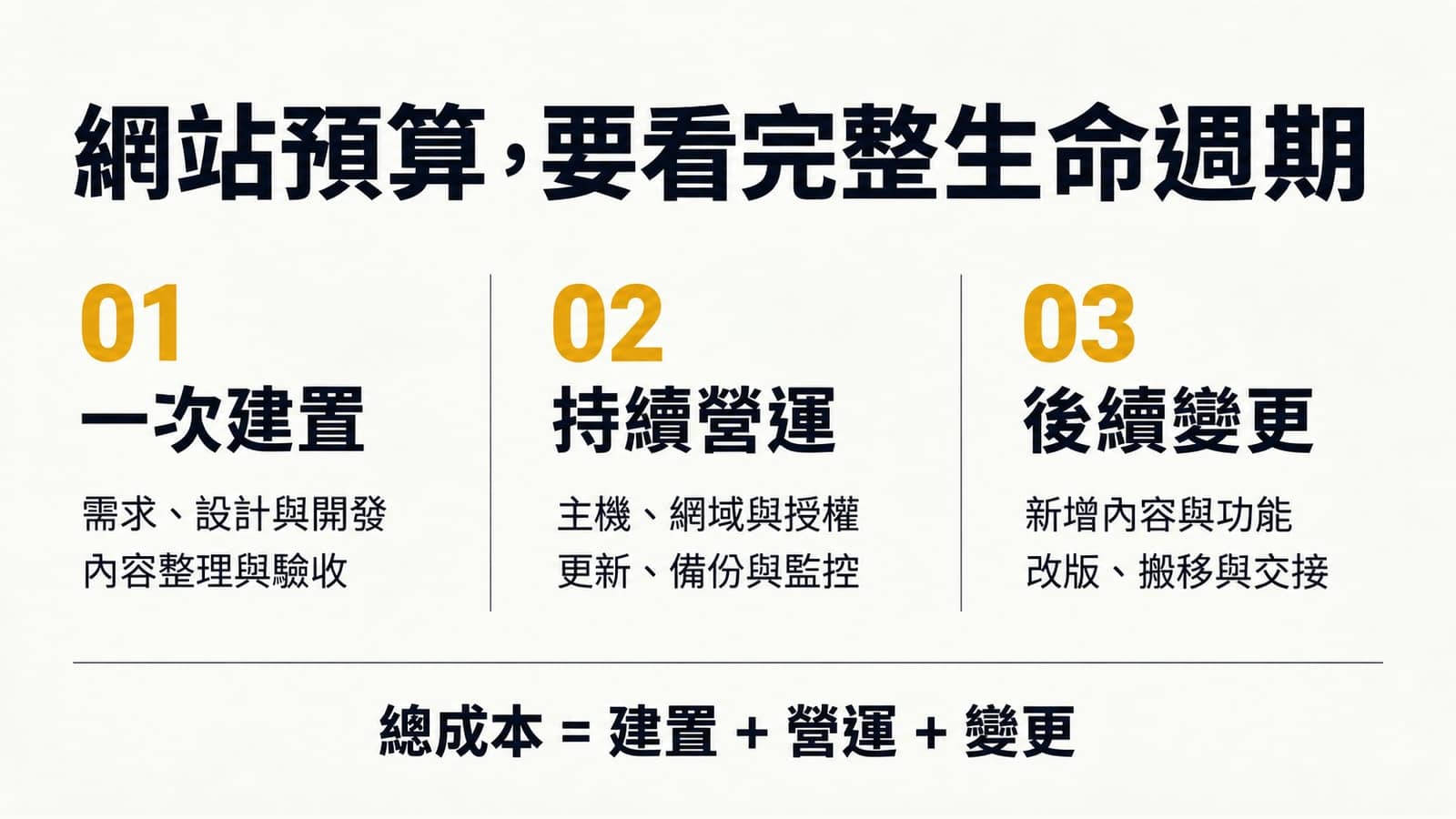 網站生命週期成本分為一次建置、持續營運與後續變更，包含設計開發、內容驗收、主機授權、更新備份，以及改版搬移與交接。