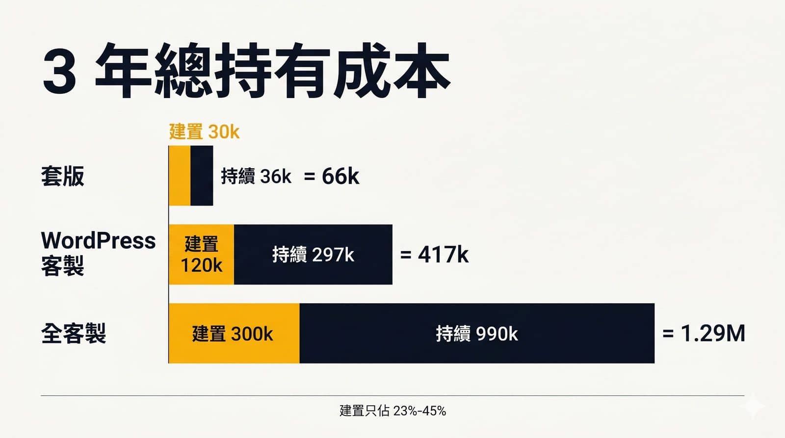 網站建置費只佔 3 年總持有成本 23%-45%，其餘為持續費用。三種等級 3 年試算：套版 NT$6.6 萬（建置 NT$3 萬 + 主機/域名 NT$3.6 萬）；WordPress 標準型 NT$41.7 萬（建置 NT$12 萬 + 維護/內容 NT$29.7 萬）；全客製完整型 NT$129 萬（建置 NT$30 萬 + 維護/SEO/內容 NT$99 萬）。報價單只算建置費，等於只看冰山水面。