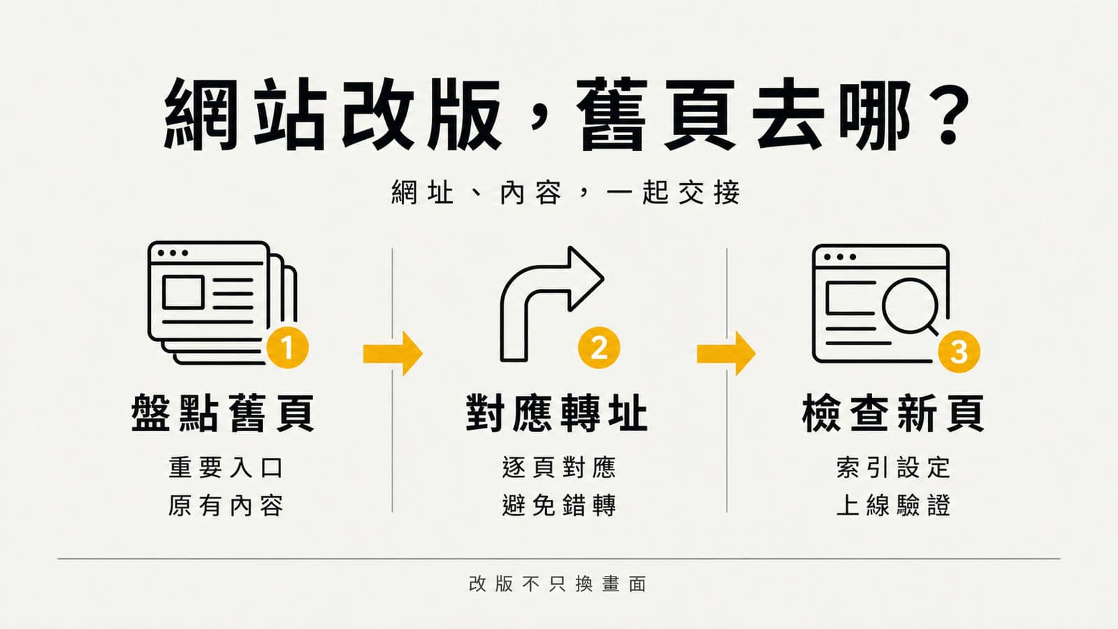 網站改版交接資訊圖，呈現盤點舊頁、對應轉址、檢查新頁三個步驟，以文件、轉向箭頭與搜尋圖示說明，暖灰紙底、黑字與黃色重點。