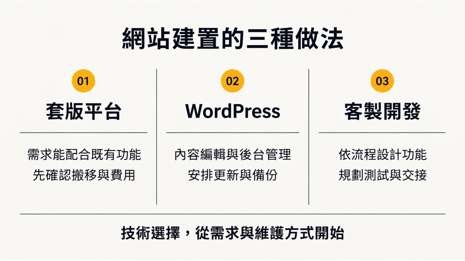 網站建置三種做法：套版平台先確認功能、搬移與費用；WordPress 規劃內容編輯、更新與備份；客製開發依流程設計功能並安排測試與交接。