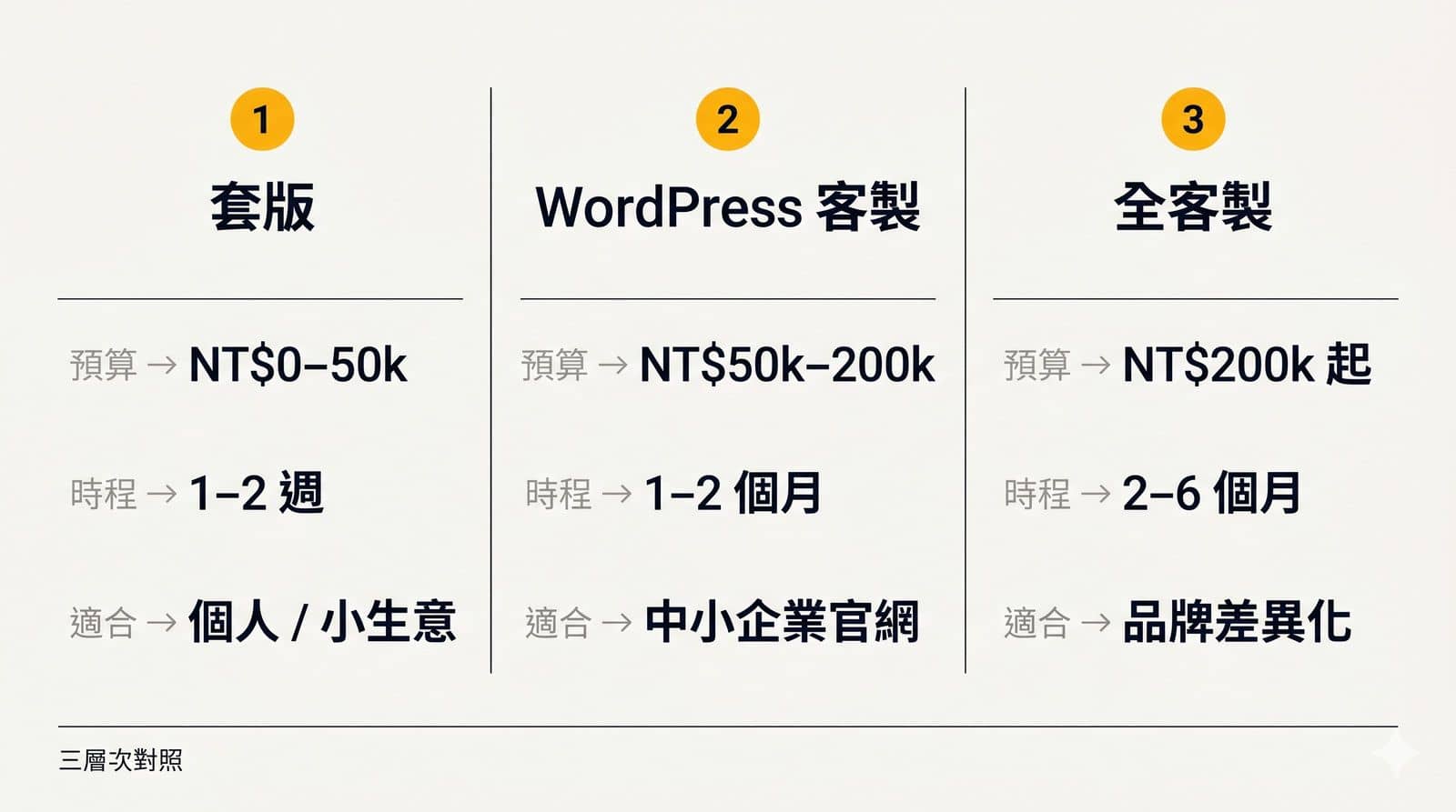 網站建置三層次費用與時程對照圖。套版（Wix / Webflow / Squarespace）：NT$0-5 萬、1-2 週、適合個人與小生意。WordPress 半客製（全球約 43% 網站使用）：NT$5-20 萬、1-2 個月、適合中小企業官網。全客製 Next.js / React：NT$20 萬起、2-6 個月、適合品牌差異化與複雜功能。選錯層次比選錯廠商更難收拾。