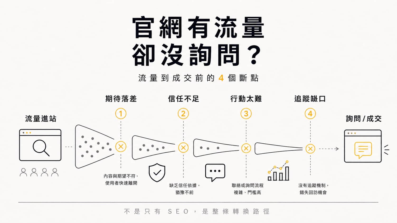 官網有流量卻沒詢問的轉換漏斗資訊圖。畫面以流量進站到詢問成交為主線，中間標示四個斷點：期待落差、信任不足、行動太難、追蹤缺口。底部標示不是只有 SEO，是整條轉換路徑。Swiss editorial 風格，暖白紙底、ink 黑與 amber 金配色。