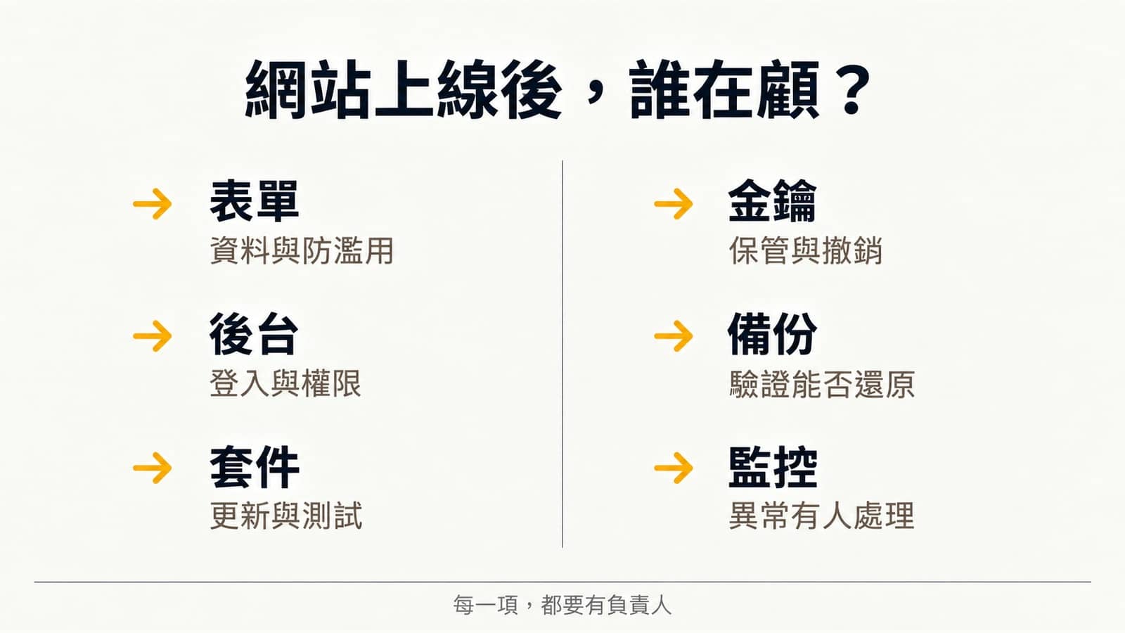 網站上線後六項維護責任：表單資料與防濫用、後台登入與權限、套件更新與測試、金鑰保管與撤銷、備份還原驗證及異常監控。