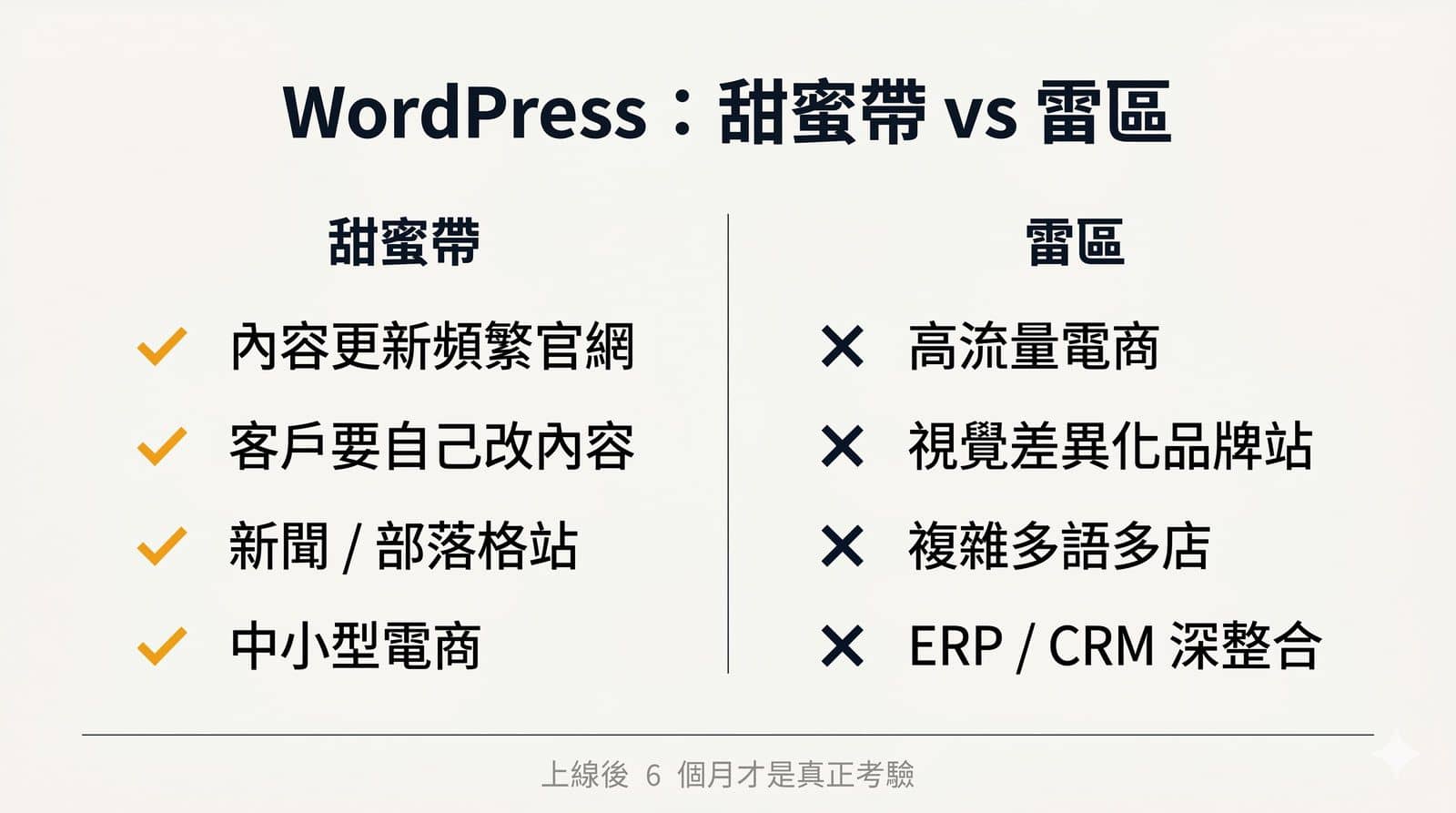 WordPress 選擇判斷雙欄圖。甜蜜帶：內容更新頻繁的官網、客戶要自己改內容、新聞或部落格為主、產品線單純的形象站。雷區：高流量電商、要視覺差異化的品牌站、複雜多語/多店、跟內部 ERP/CRM 深整合。下方標示「上線後 6 個月才是真正考驗：外掛供應鏈 + 安全 patch」。Swiss editorial 風格、ink 黑加 amber 金配色、雙欄對照。