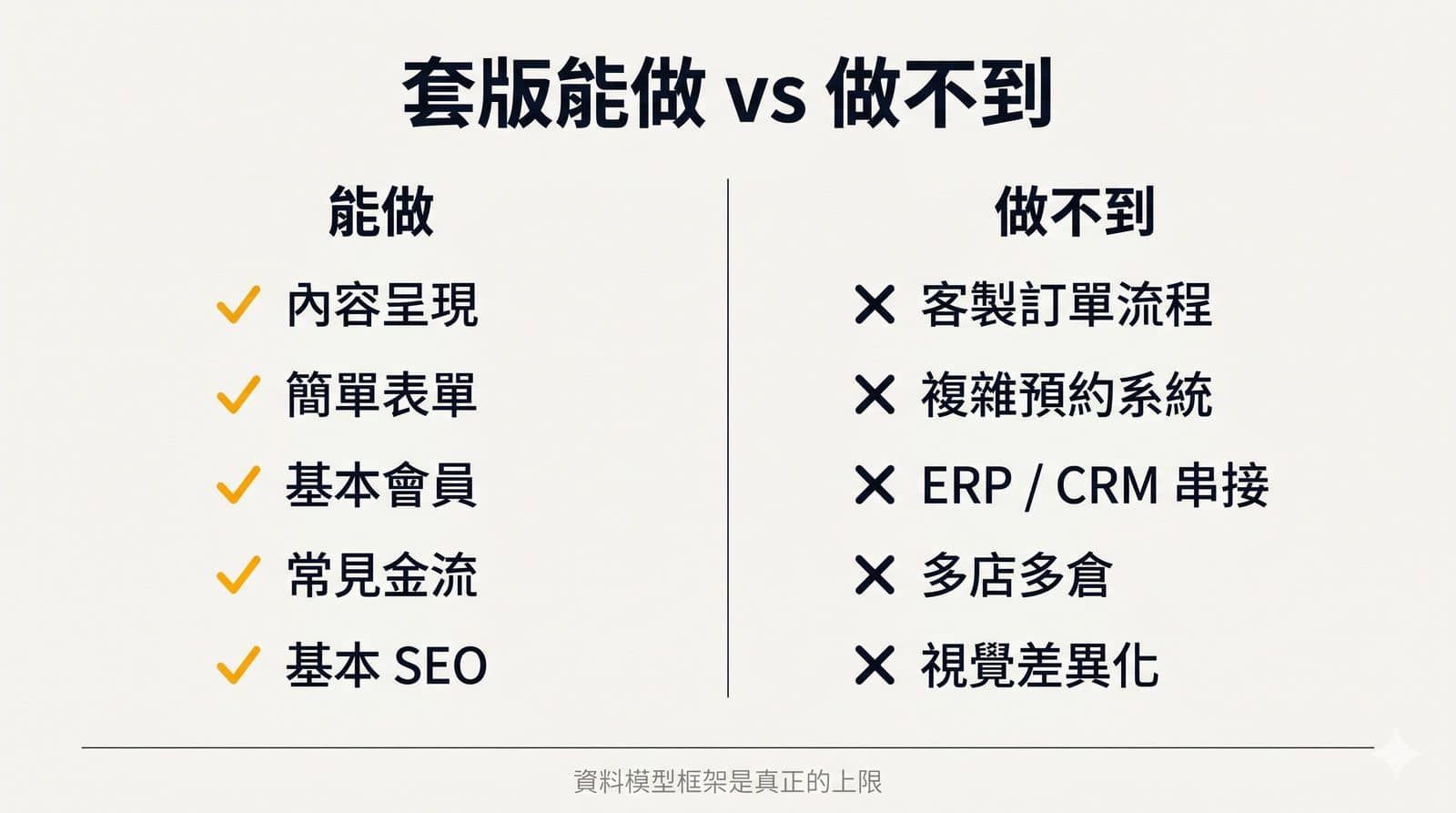 套版能做 vs 做不到雙欄對照圖。能做：內容呈現、簡單表單、基本會員、常見金流、基本 SEO。做不到：客製訂單流程、複雜預約、ERP/CRM 串接、多店多倉、深度 SEO 結構、視覺差異化。底部標示「資料模型框架是真正的上限」。Swiss editorial 風格、ink 黑加 amber 金配色、雙欄對照。