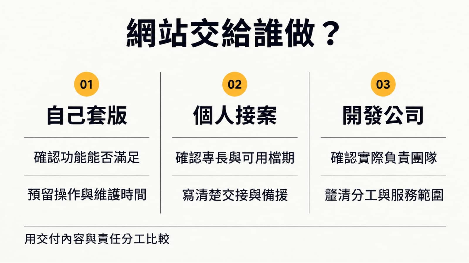 自己套版、個人接案與開發公司三欄比較，分別確認功能與維護時間、專長檔期與備援、實際團隊與服務範圍，重點是交付內容與責任分工。