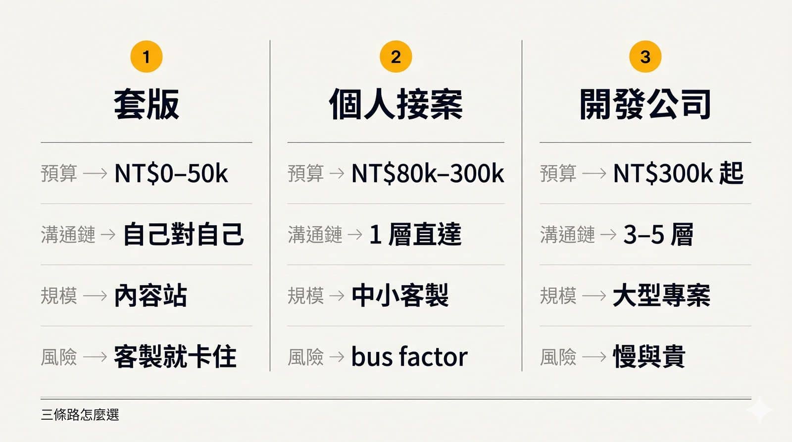 網站三條建置路徑對照圖。套版（DIY）：預算 NT$0–50k、自己對自己、適合內容站，極限在客製。個人接案：預算 NT$80k–300k、1 層溝通直達、適合中小客製，風險是 bus factor。開發公司：預算 NT$300k 起、3–5 層溝通鏈、適合大型專案，風險是慢與貴。Swiss editorial 風格，ink 黑加 amber 金配色，三欄直式對照。