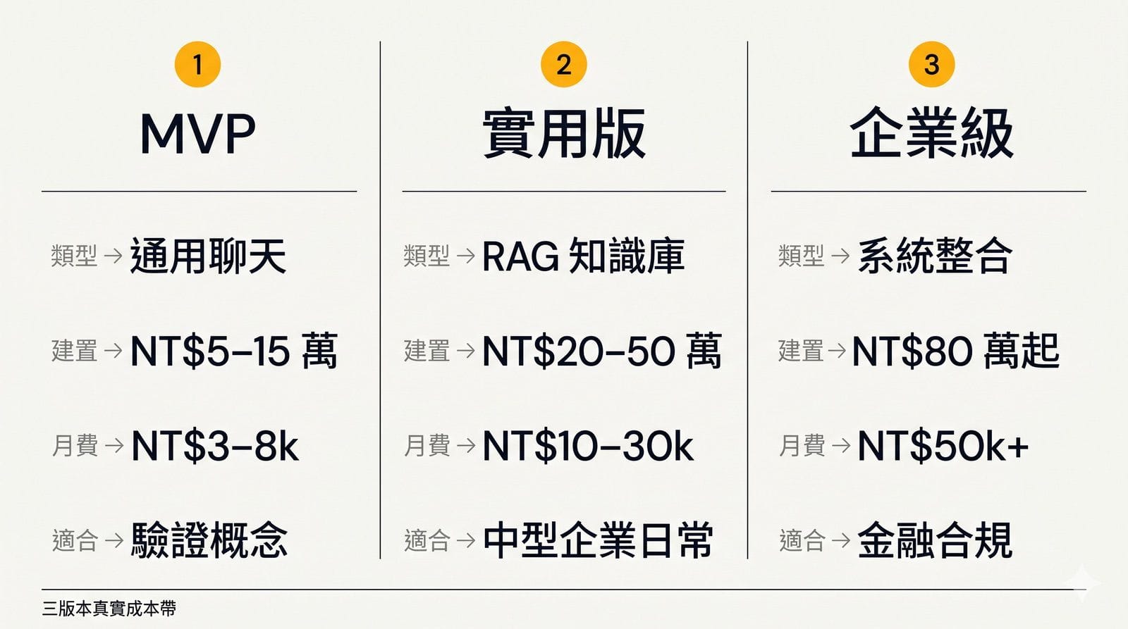 AI 客服三版本成本對照表。MVP 版:建置 NT$5–15 萬、月費 NT$3–8k、適合驗證概念。實用版:建置 NT$20–50 萬、月費 NT$10–30k、適合中型企業日常導流。企業級:建置 NT$80 萬起、月費 NT$50k+、適合金融保險合規場景。下方標示「月費裡你在付 API token、向量資料庫、維護、知識庫更新」。Swiss editorial 風格、ink 黑加 amber 金配色、三欄成本對照。