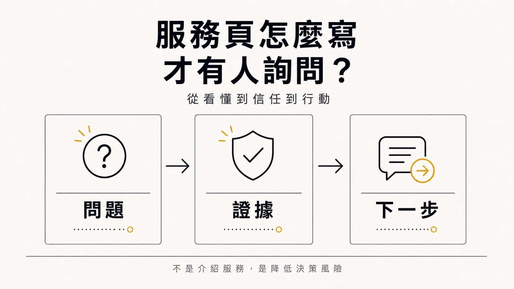服務頁怎麼寫才有人詢問的資訊圖。三個主要區塊從問題、證據到下一步，象徵服務頁要讓訪客看懂、信任並採取行動。底部標示不是介紹服務，是降低決策風險。Swiss editorial 風格，暖白紙底、ink 黑與 amber 金配色。