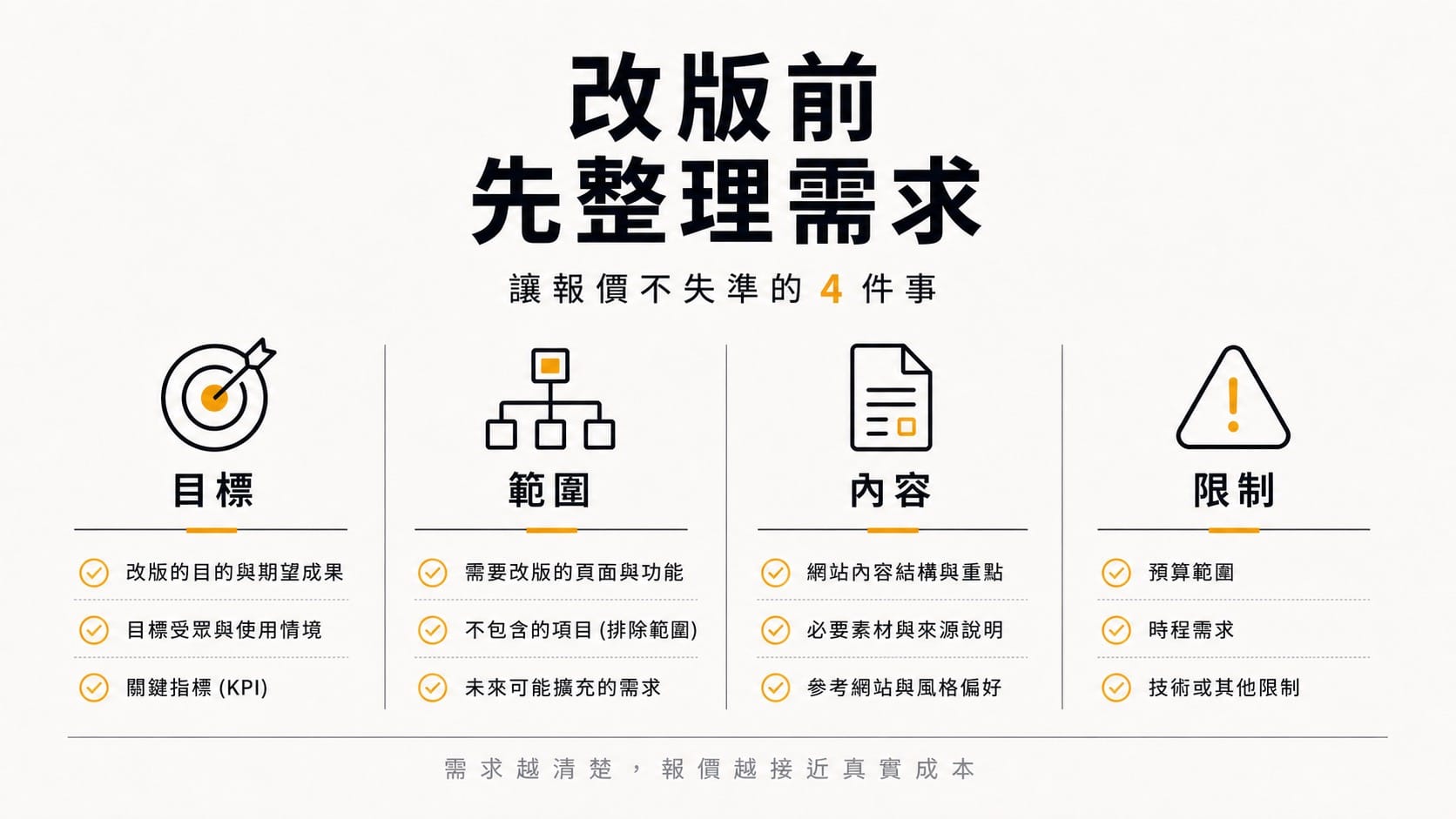 網站改版前需求整理檢查表資訊圖。四欄分別是目標、範圍、內容、限制，說明改版目的、頁面與功能、網站內容結構、預算時程與技術限制。底部標示需求越清楚，報價越接近真實成本。Swiss editorial 風格，暖白紙底、ink 黑與 amber 金配色。