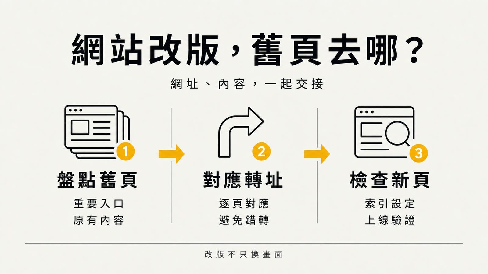 網站改版交接資訊圖，呈現盤點舊頁、對應轉址、檢查新頁三個步驟，以文件、轉向箭頭與搜尋圖示說明，暖灰紙底、黑字與黃色重點。