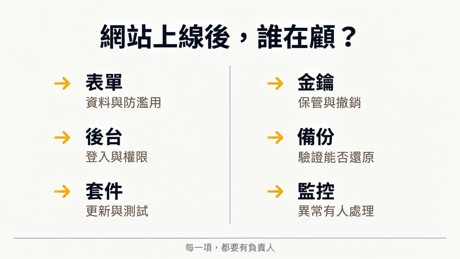 網站上線後六項維護責任：表單資料與防濫用、後台登入與權限、套件更新與測試、金鑰保管與撤銷、備份還原驗證及異常監控。
