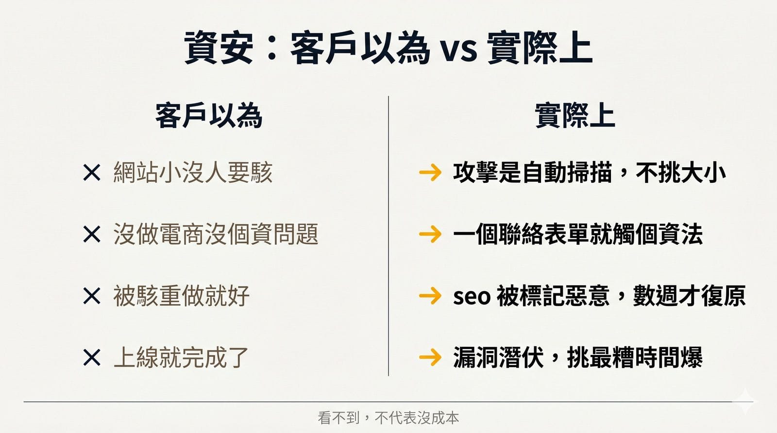 資安風險「客戶以為 vs 實際上」雙欄對照圖。客戶以為：網站小沒人要駭、沒做電商沒個資問題、被駭重做就好、上線就完成。實際上：攻擊是自動化掃描不挑大小、一個聯絡表單就觸《個人資料保護法》通報義務、被 Google 標記惡意網站 seo 數週才復原、外掛與憑證漏洞會潛伏到流量高峰才爆。Swiss editorial 風格，ink 黑加 amber 金配色。