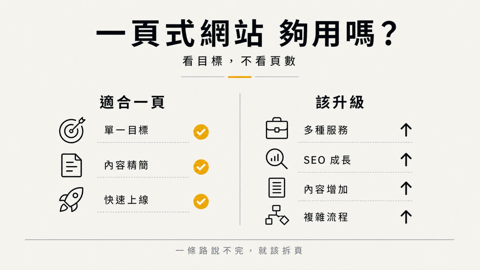一頁式網站是否夠用的決策資訊圖。左側列出單一目標、內容精簡、快速上線等適合條件，右側以多服務、SEO、內容成長、複雜流程標示升級訊號。Swiss editorial 風格，暖白紙底、ink 黑與 amber 金配色。