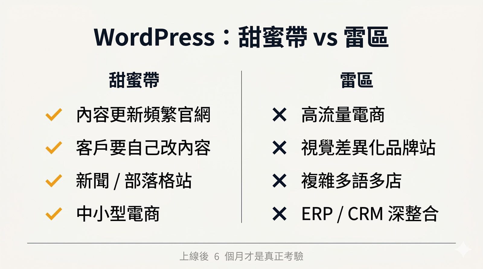 WordPress 選擇判斷雙欄圖。甜蜜帶：內容更新頻繁的官網、客戶要自己改內容、新聞或部落格為主、產品線單純的形象站。雷區：高流量電商、要視覺差異化的品牌站、複雜多語/多店、跟內部 ERP/CRM 深整合。下方標示「上線後 6 個月才是真正考驗：外掛供應鏈 + 安全 patch」。Swiss editorial 風格、ink 黑加 amber 金配色、雙欄對照。