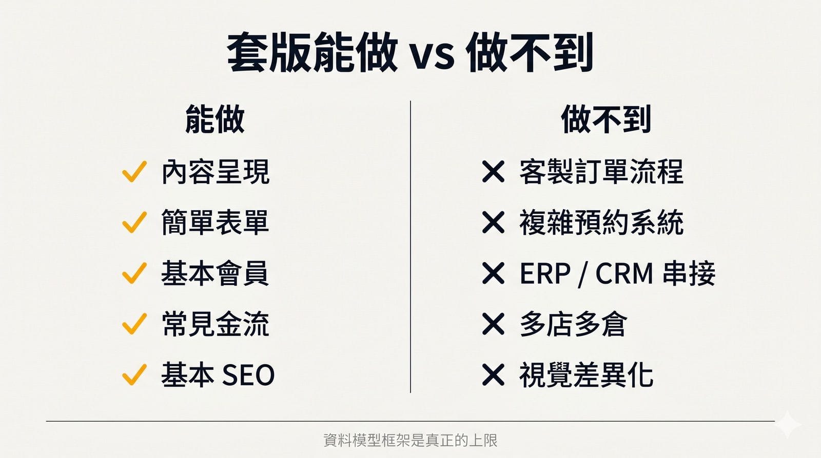 套版能做 vs 做不到雙欄對照圖。能做：內容呈現、簡單表單、基本會員、常見金流、基本 SEO。做不到：客製訂單流程、複雜預約、ERP/CRM 串接、多店多倉、深度 SEO 結構、視覺差異化。底部標示「資料模型框架是真正的上限」。Swiss editorial 風格、ink 黑加 amber 金配色、雙欄對照。