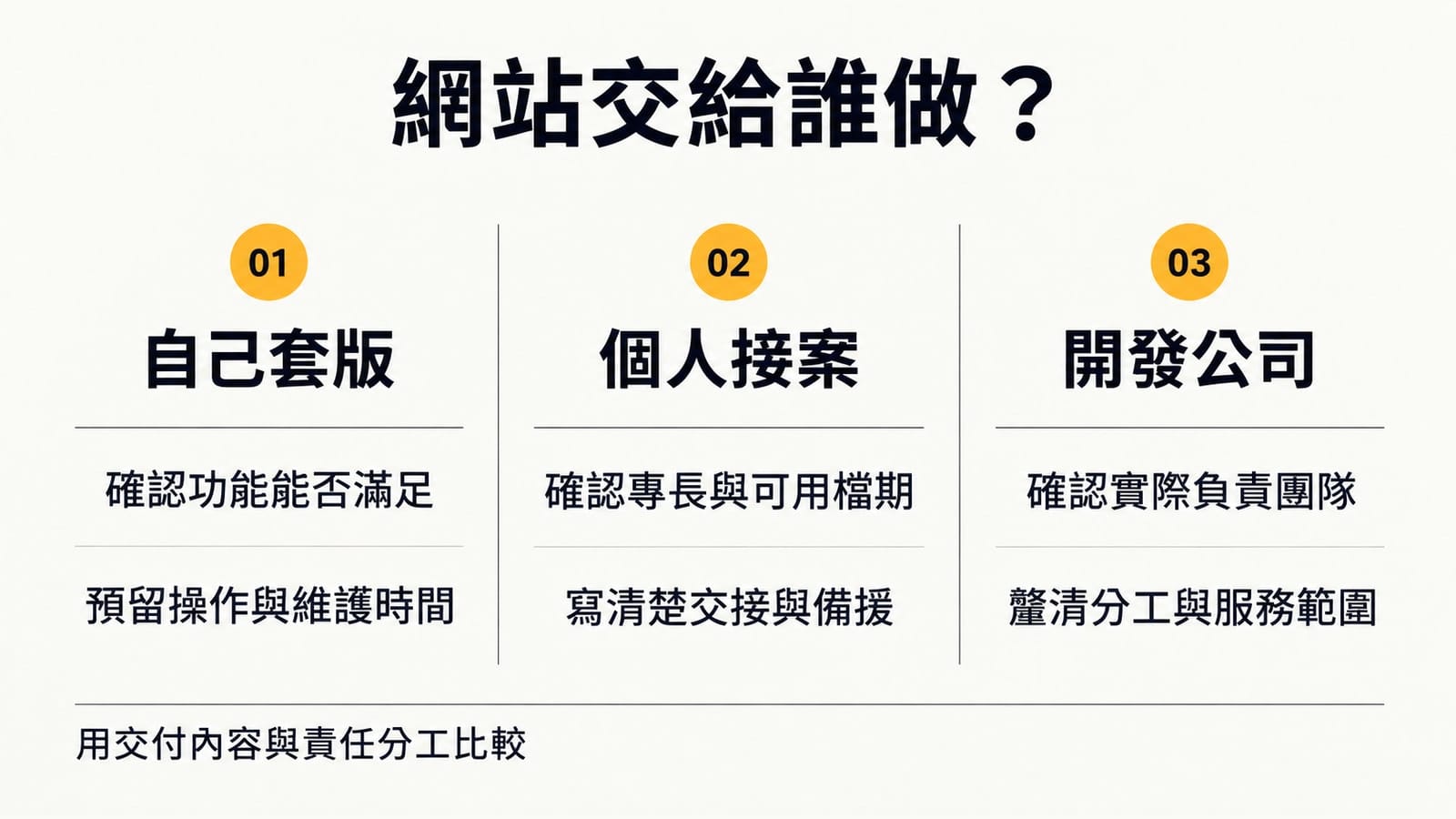 自己套版、個人接案與開發公司三欄比較，分別確認功能與維護時間、專長檔期與備援、實際團隊與服務範圍，重點是交付內容與責任分工。
