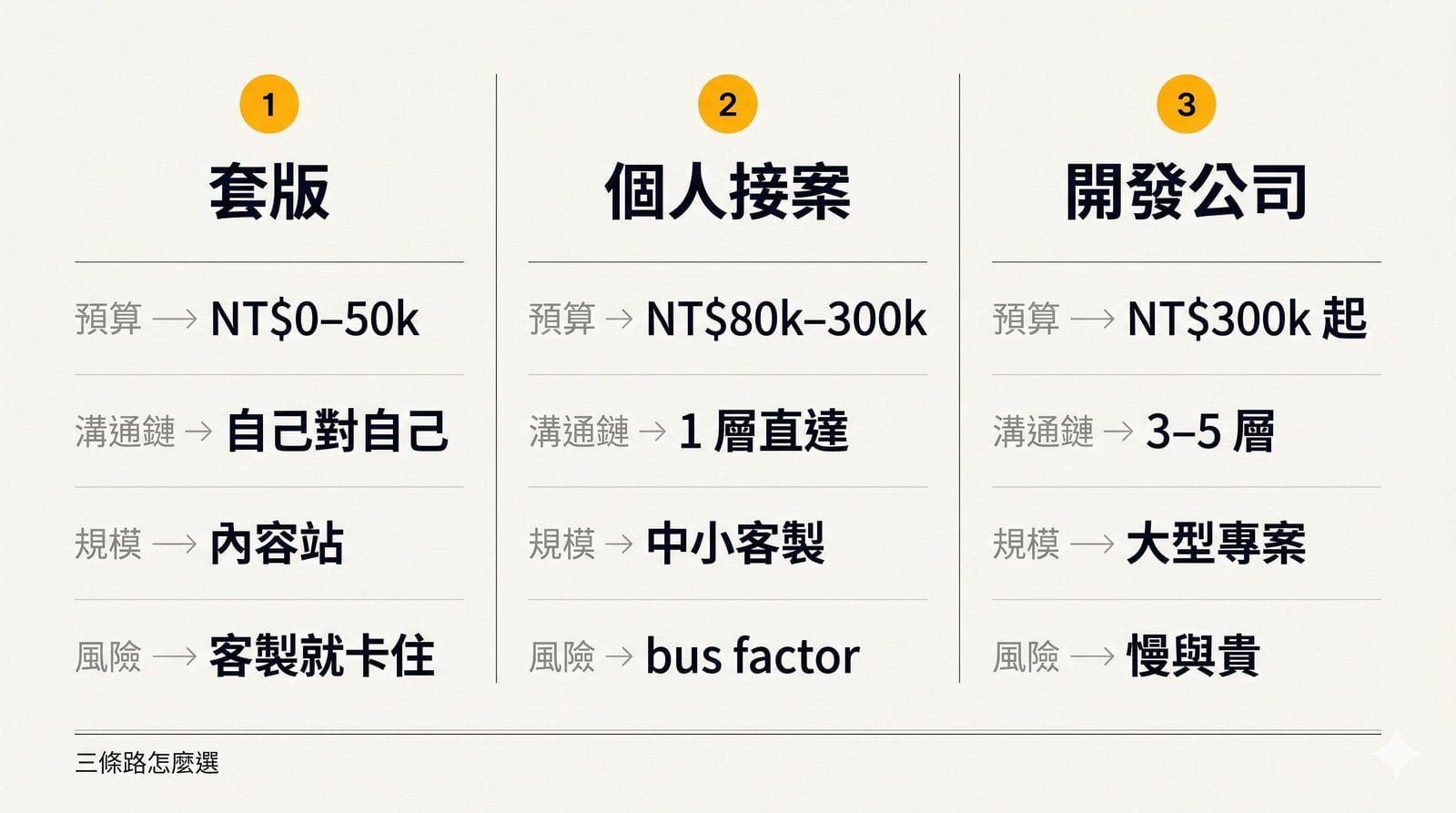網站三條建置路徑對照圖。套版(DIY):預算 NT$0–50k、自己對自己、適合內容站,極限在客製。個人接案:預算 NT$80k–300k、1 層溝通直達、適合中小客製,風險是 bus factor。開發公司:預算 NT$300k 起、3–5 層溝通鏈、適合大型專案,風險是慢與貴。Swiss editorial 風格,ink 黑加 amber 金配色,三欄直式對照。