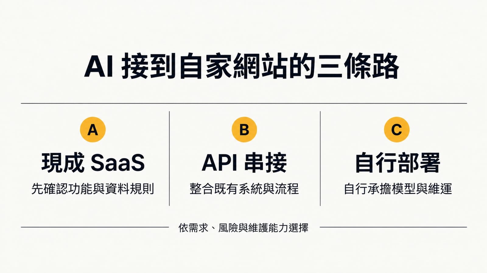 AI 接到自家網站的三條路:現成 SaaS 確認功能與資料規則、API 串接整合既有流程、自行部署承擔模型與維運,依需求、風險與維護能力選擇。