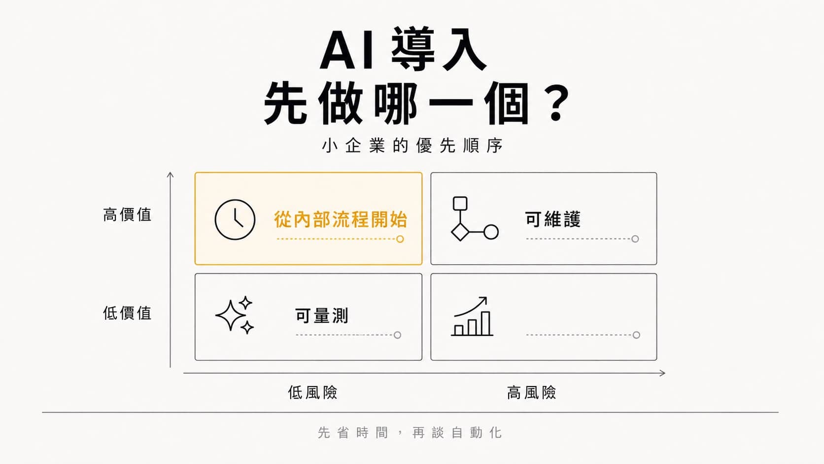 AI 導入先做哪一個的優先順序矩陣。畫面用低風險與高價值的座標,標示小企業應優先從內部流程開始,再逐步評估可維護與可量測的自動化。底部標示先省時間,再談自動化。Swiss editorial 風格,暖白紙底、ink 黑與 amber 金配色。