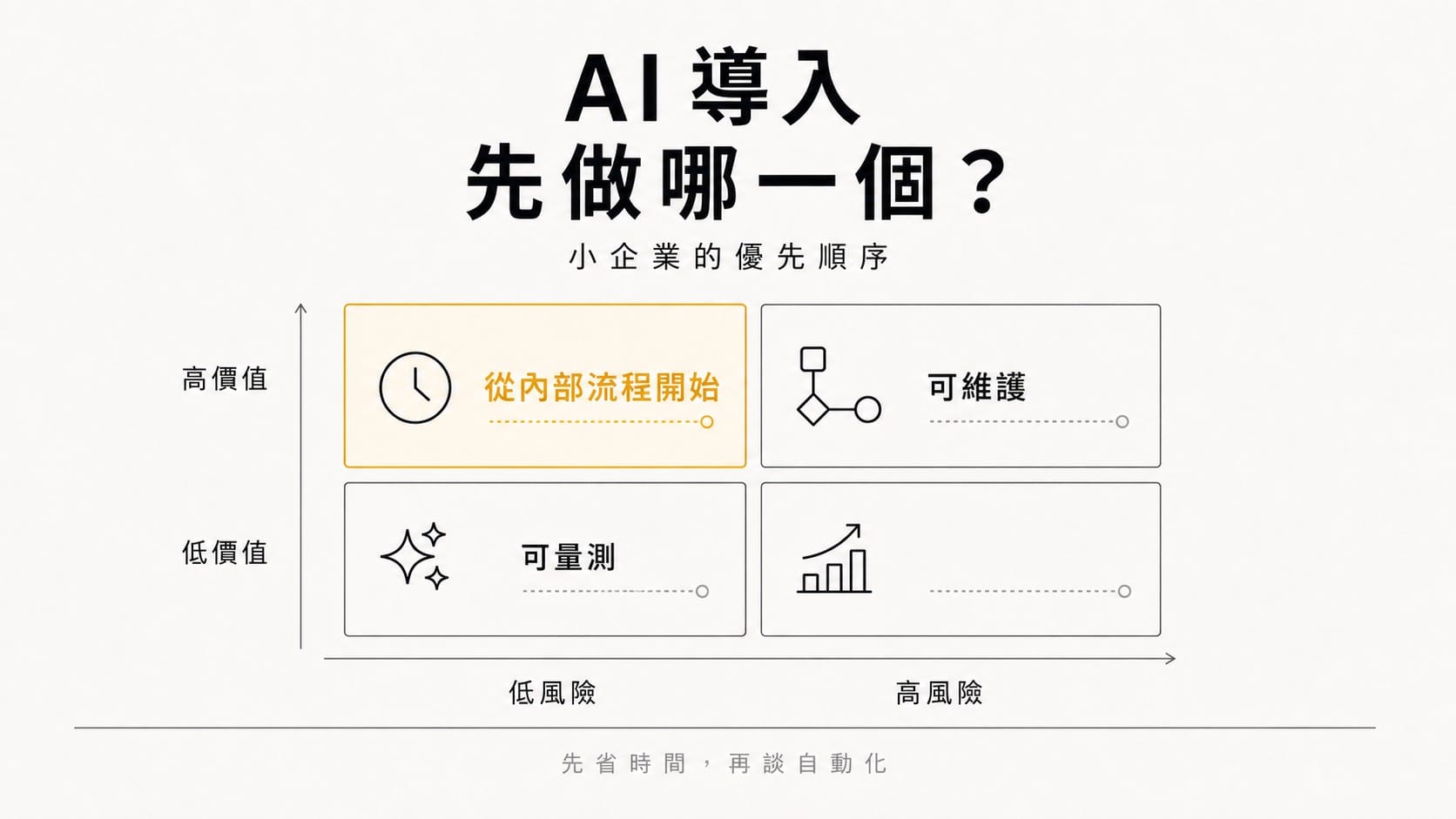 AI 導入先做哪一個的優先順序矩陣。畫面用低風險與高價值的座標,標示小企業應優先從內部流程開始,再逐步評估可維護與可量測的自動化。底部標示先省時間,再談自動化。Swiss editorial 風格,暖白紙底、ink 黑與 amber 金配色。