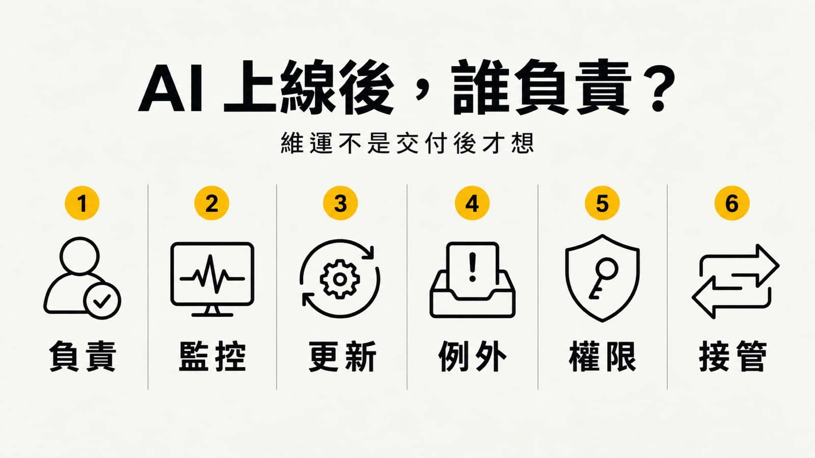 AI 自動化維運資訊圖,以負責、監控、更新、例外、權限與接管六個項目呈現上線後責任,黑色線條搭配黃色編號,暖灰紙底。