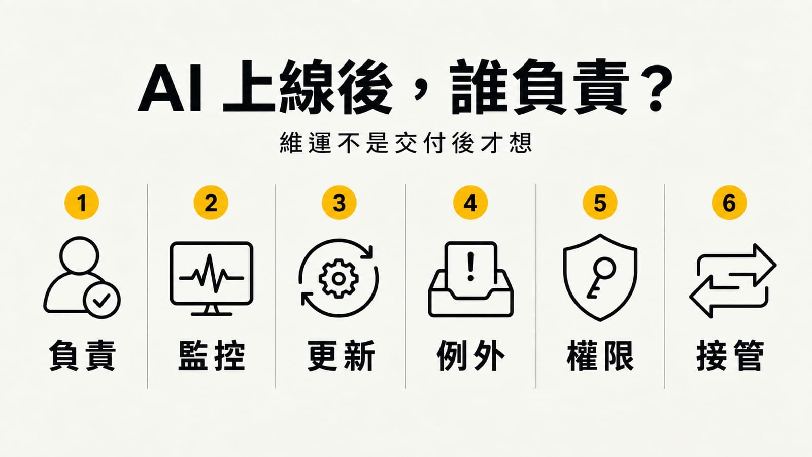 AI 自動化維運資訊圖,以負責、監控、更新、例外、權限與接管六個項目呈現上線後責任,黑色線條搭配黃色編號,暖灰紙底。