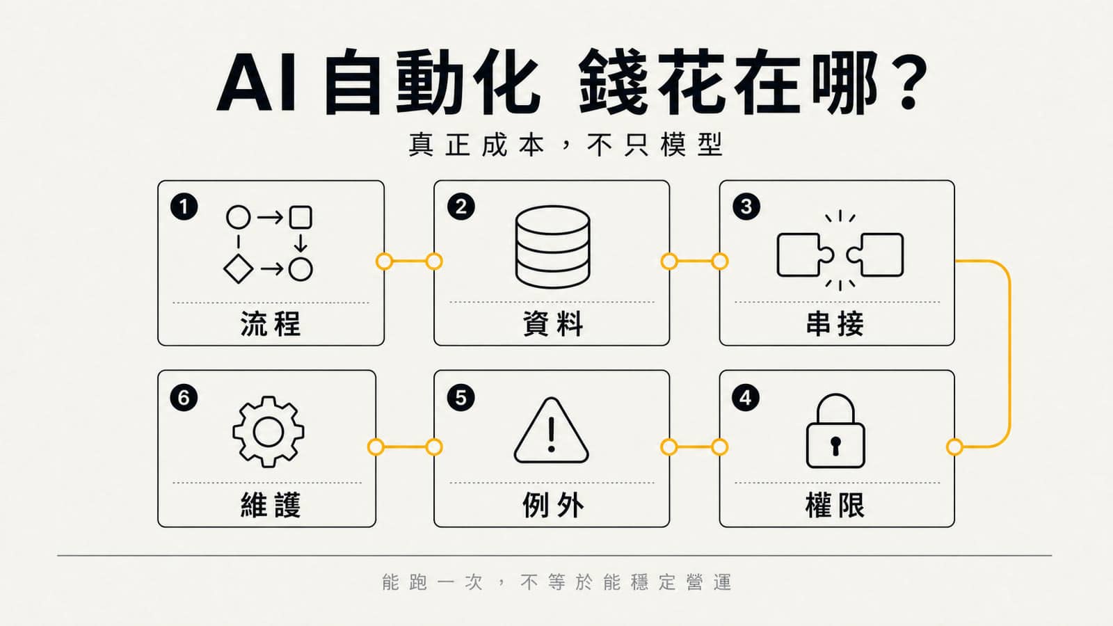 AI 自動化專案估價資訊圖。中央流程由資料、串接、權限、例外、監控、維護六個成本因素組成,提醒真正成本不只在 AI 模型或提示詞。Swiss editorial 風格,暖白紙底、ink 黑與 amber 金配色。