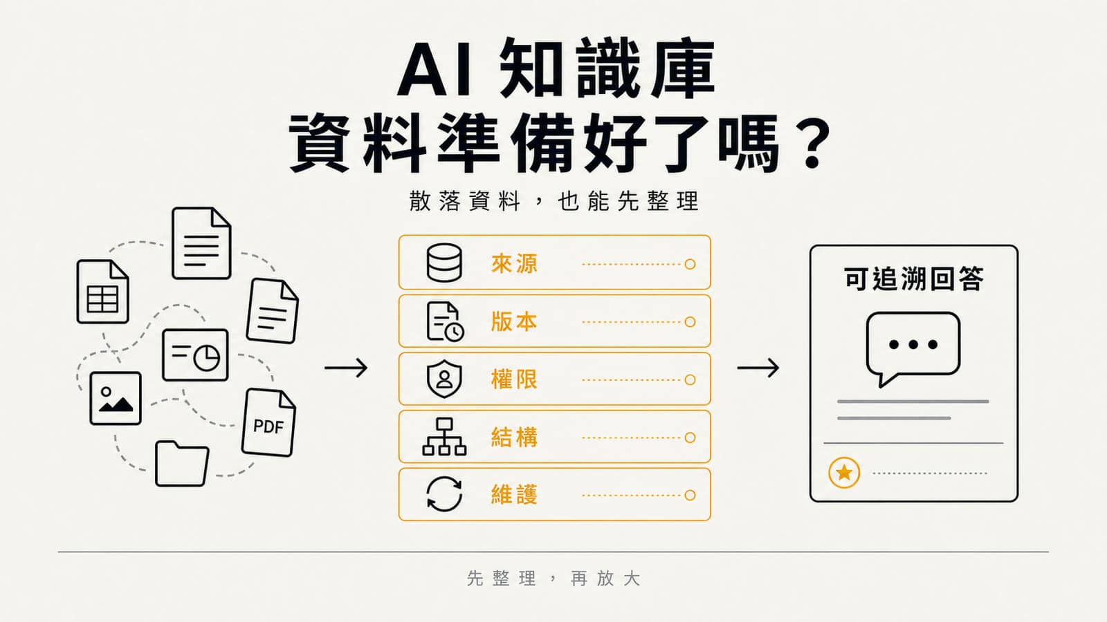 AI 知識庫資料整備資訊圖。左側是散落的 PDF、雲端文件、Notion 與客服紀錄,經過來源、版本、權限、結構、維護五道整理後,右側形成可追溯的 AI 回答。Swiss editorial 風格,暖白紙底、ink 黑與 amber 金配色。