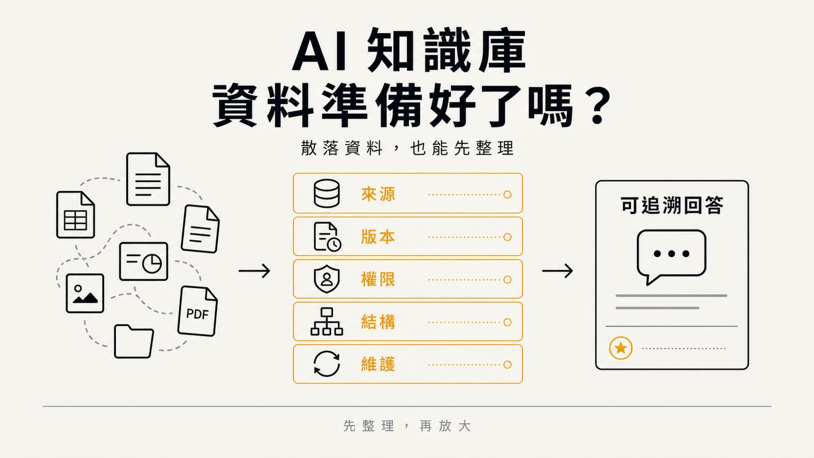 AI 知識庫資料整備資訊圖。左側是散落的 PDF、雲端文件、Notion 與客服紀錄,經過來源、版本、權限、結構、維護五道整理後,右側形成可追溯的 AI 回答。Swiss editorial 風格,暖白紙底、ink 黑與 amber 金配色。