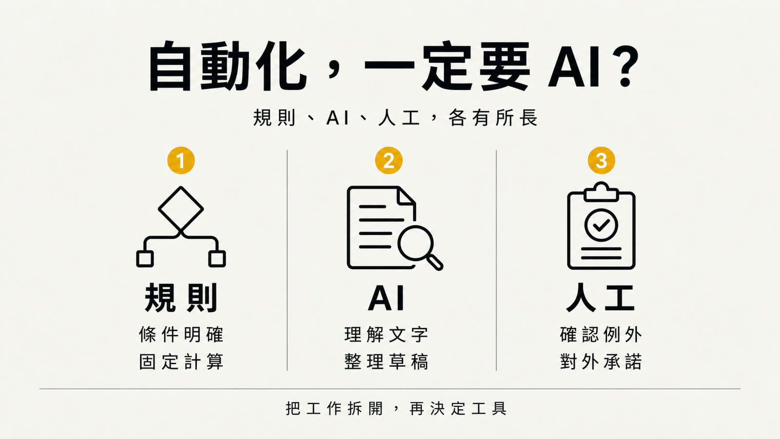 規則、AI 與人工分工資訊圖,三欄分別呈現條件明確、理解文字與確認例外,黑色線條圖示配黃色重點,暖灰紙底。