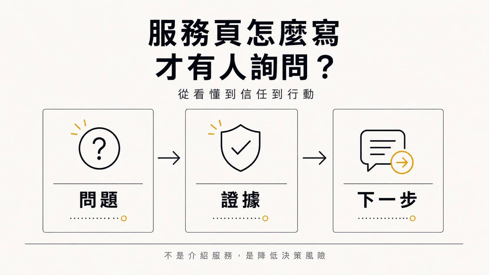 服務頁怎麼寫才有人詢問的資訊圖。三個主要區塊從問題、證據到下一步,象徵服務頁要讓訪客看懂、信任並採取行動。底部標示不是介紹服務,是降低決策風險。Swiss editorial 風格,暖白紙底、ink 黑與 amber 金配色。