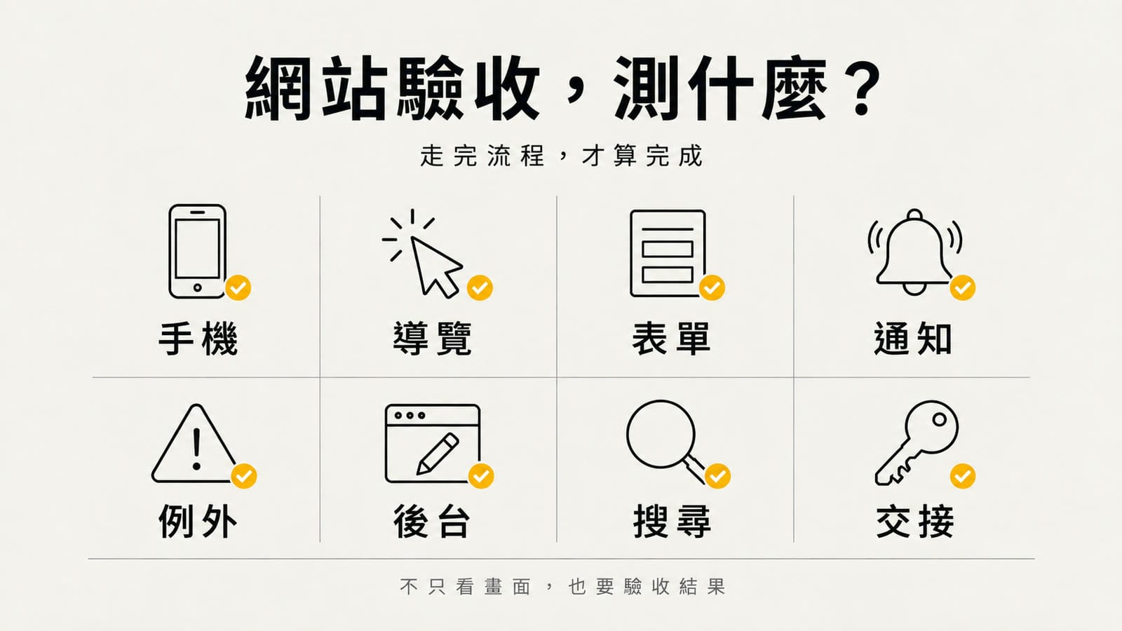 網站驗收資訊圖,以兩排八格列出手機、導覽、表單、通知、例外、後台、搜尋、交接,搭配黑色線條圖示與黃色勾選,暖灰紙底。