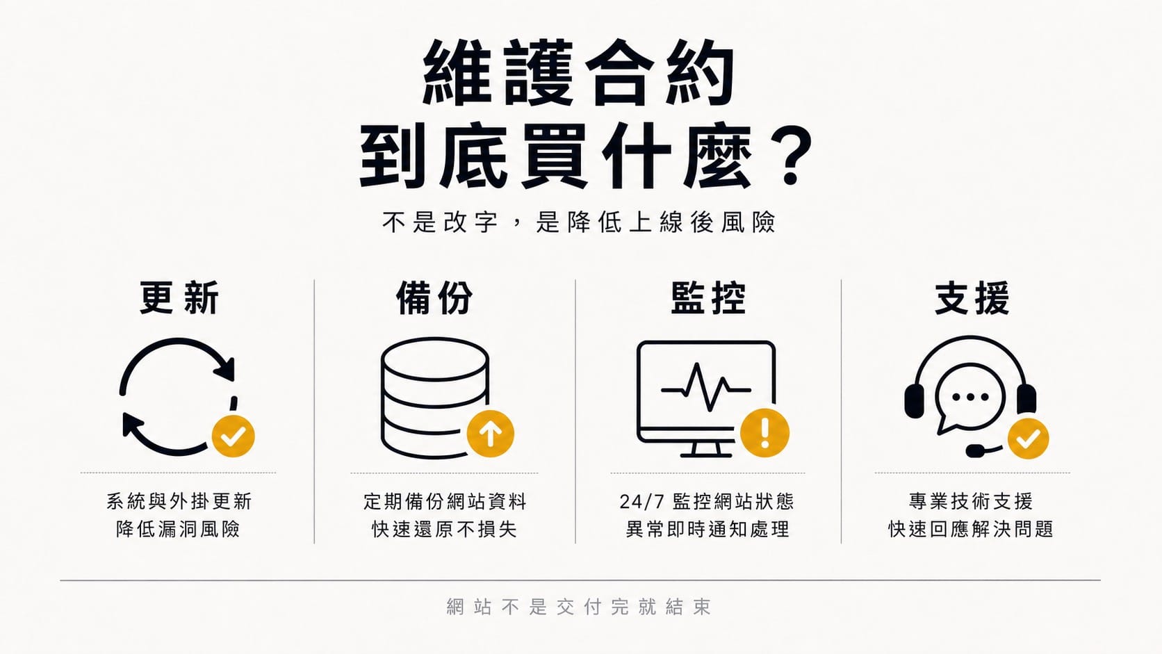 網站維護合約到底買什麼的資訊圖。四欄分別是更新、備份、監控、支援,說明系統與外掛更新、定期備份網站資料、監控網站狀態、專業技術支援。底部標示網站不是交付完就結束。Swiss editorial 風格,暖白紙底、ink 黑與 amber 金配色。
