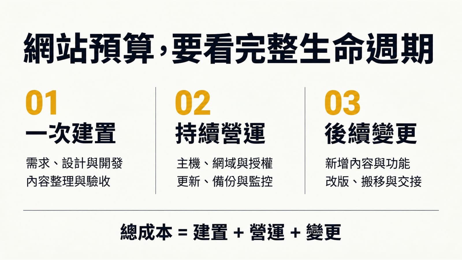 網站生命週期成本分為一次建置、持續營運與後續變更,包含設計開發、內容驗收、主機授權、更新備份,以及改版搬移與交接。