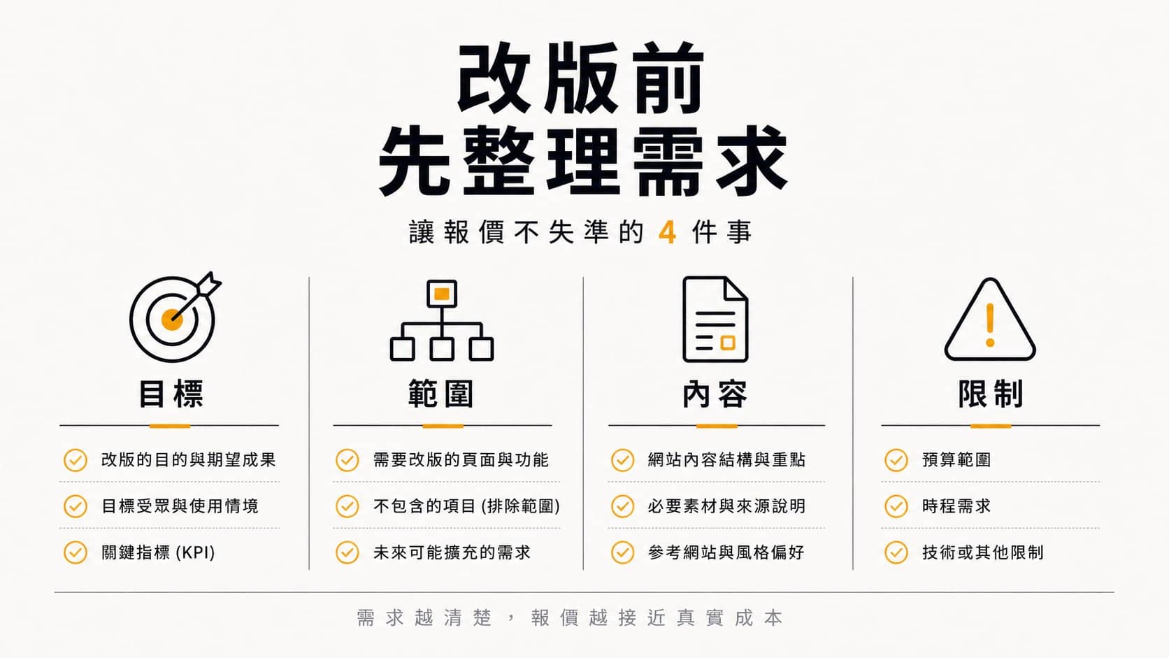 網站改版前需求整理檢查表資訊圖。四欄分別是目標、範圍、內容、限制,說明改版目的、頁面與功能、網站內容結構、預算時程與技術限制。底部標示需求越清楚,報價越接近真實成本。Swiss editorial 風格,暖白紙底、ink 黑與 amber 金配色。