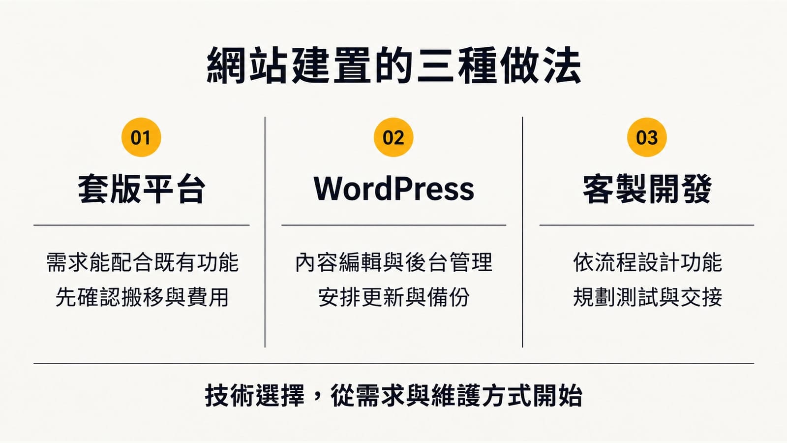 網站建置三種做法:套版平台先確認功能、搬移與費用;WordPress 規劃內容編輯、更新與備份;客製開發依流程設計功能並安排測試與交接。