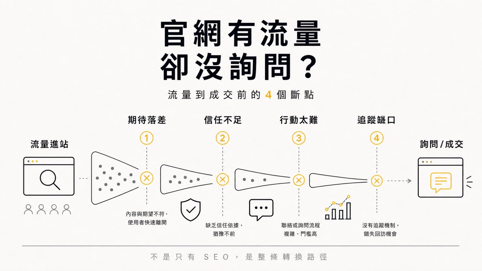 官網有流量卻沒詢問的轉換漏斗資訊圖。畫面以流量進站到詢問成交為主線,中間標示四個斷點:期待落差、信任不足、行動太難、追蹤缺口。底部標示不是只有 SEO,是整條轉換路徑。Swiss editorial 風格,暖白紙底、ink 黑與 amber 金配色。