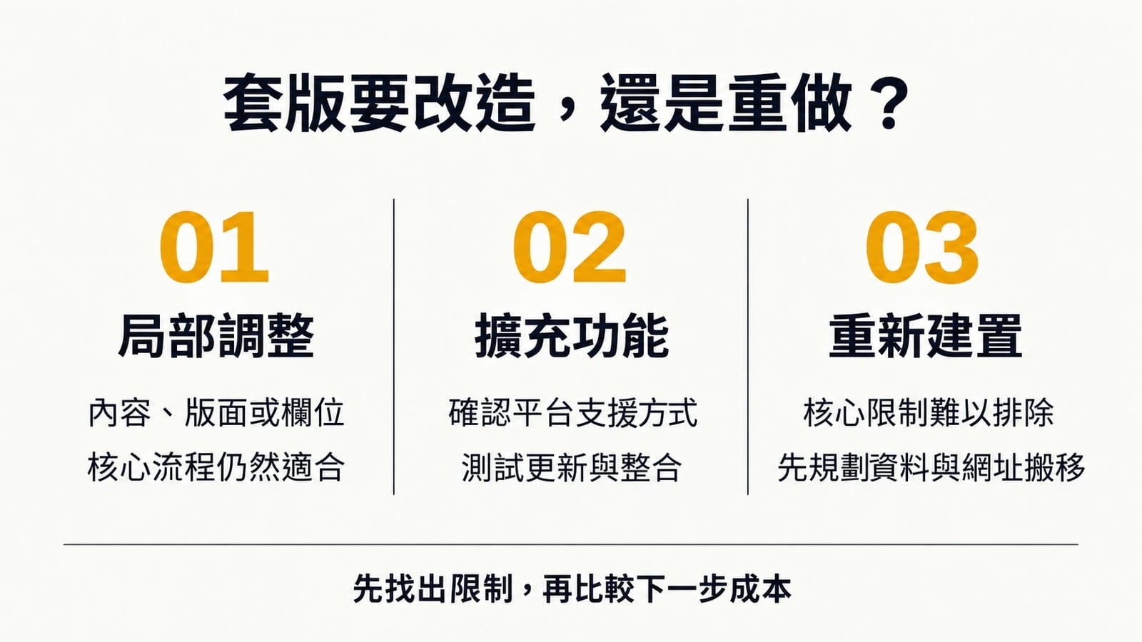 套版網站的三種下一步:局部調整內容版面、以平台支援方式擴充功能,或在核心限制難以排除時重新建置,先找限制再比較成本。
